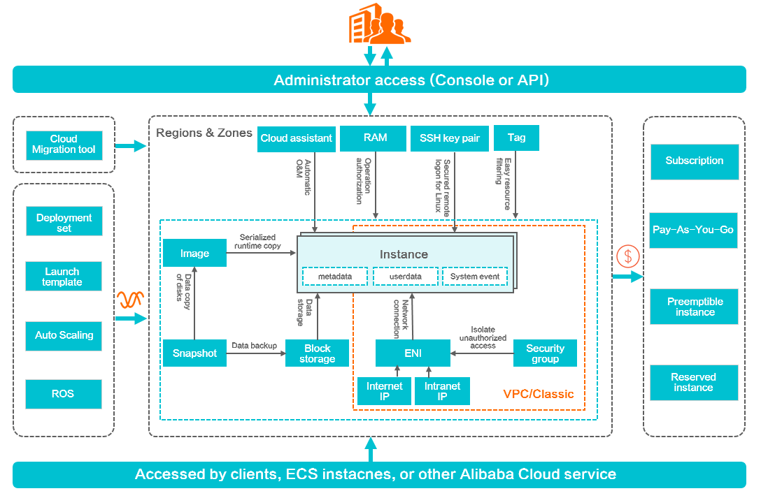 Alibaba Cloud Certified Associate (ACA) Exam Study Notes – Harshad  Ranganathan