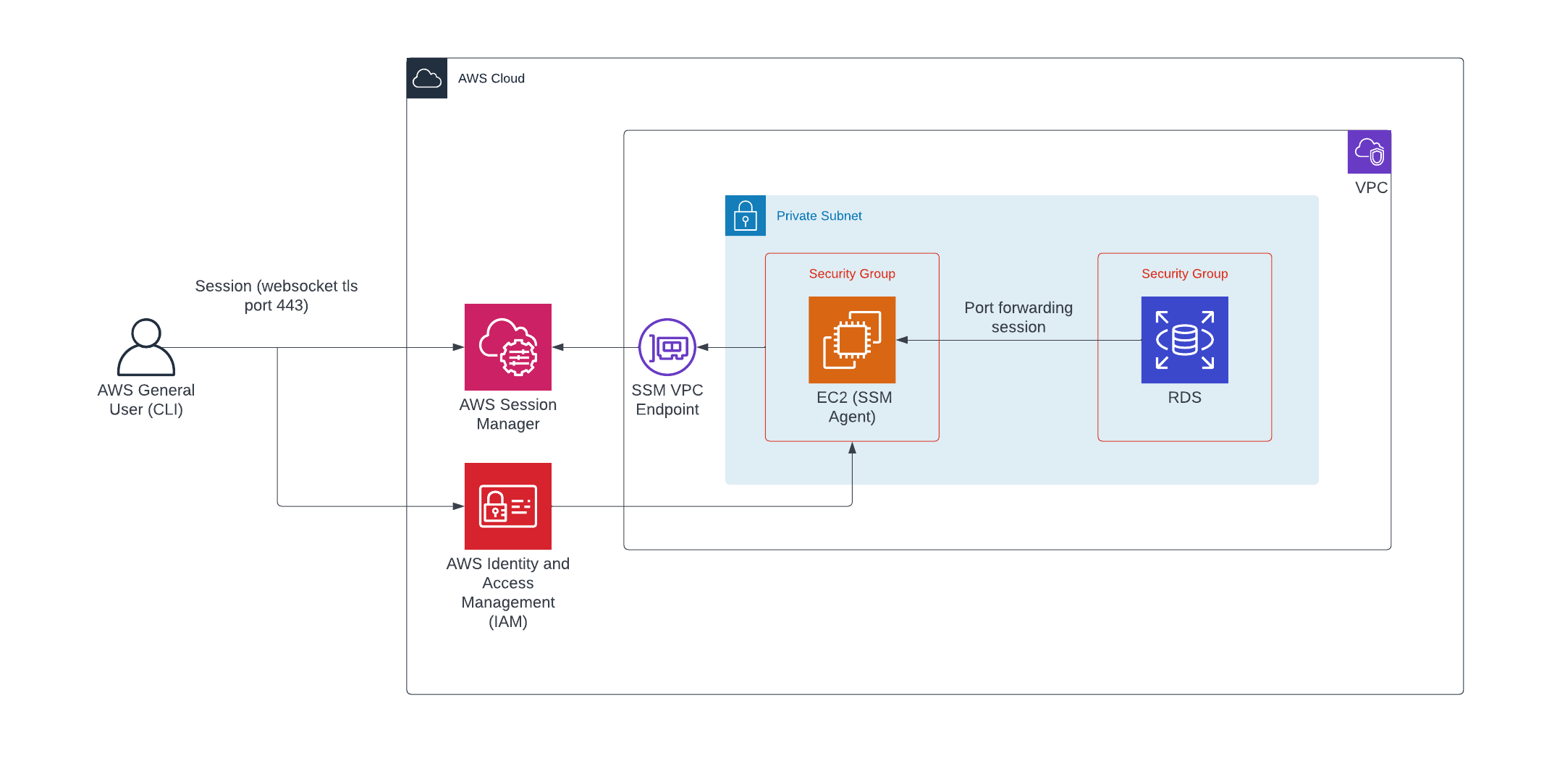 Access AWS RDS DB in a Private Subnet - Session Manager (Local/Laptop ...